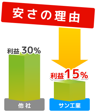 安さの理由利益15％