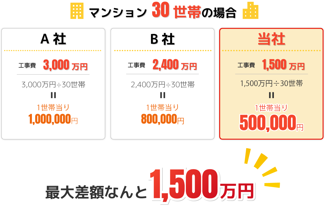 マンション30世帯の場合最大差額なんと1500万円